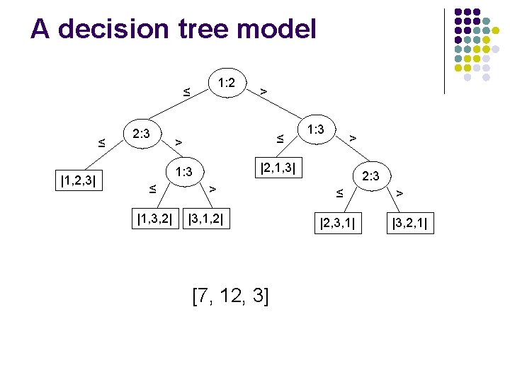 A decision tree model 1: 2 ≤ ≤ |1, 2, 3| 2: 3 ≤