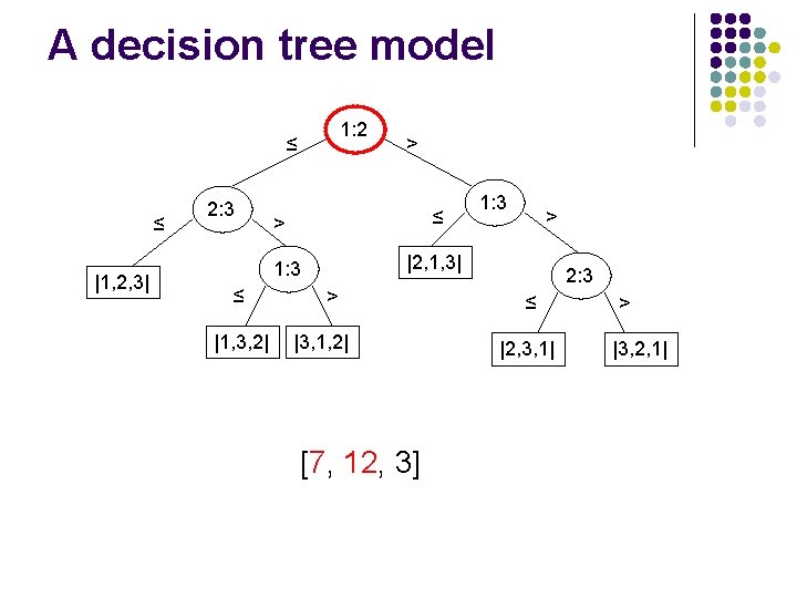 A decision tree model 1: 2 ≤ ≤ |1, 2, 3| 2: 3 ≤