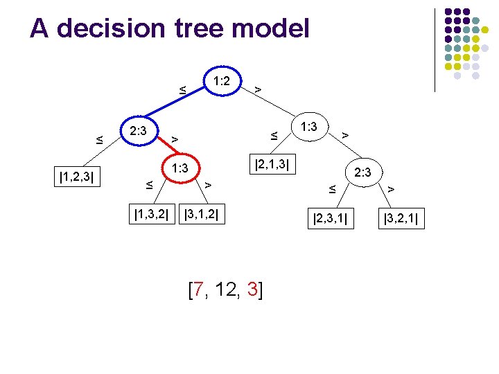 A decision tree model 1: 2 ≤ ≤ |1, 2, 3| 2: 3 ≤