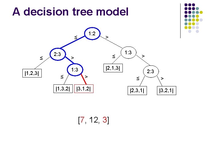 A decision tree model 1: 2 ≤ ≤ |1, 2, 3| 2: 3 ≤