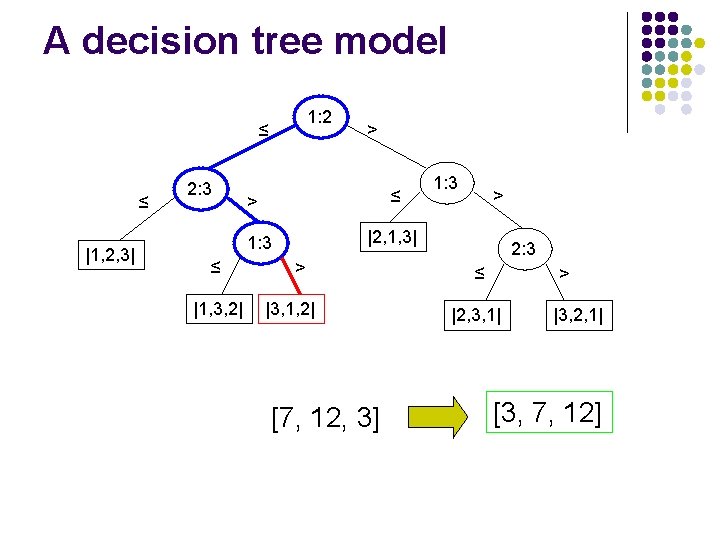 A decision tree model 1: 2 ≤ ≤ |1, 2, 3| 2: 3 ≤