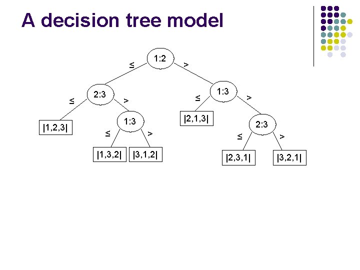 A decision tree model 1: 2 ≤ ≤ |1, 2, 3| 2: 3 ≤
