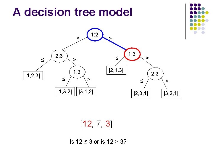 A decision tree model 1: 2 ≤ ≤ |1, 2, 3| 2: 3 >