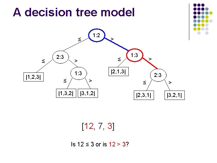 A decision tree model 1: 2 ≤ ≤ |1, 2, 3| 2: 3 >