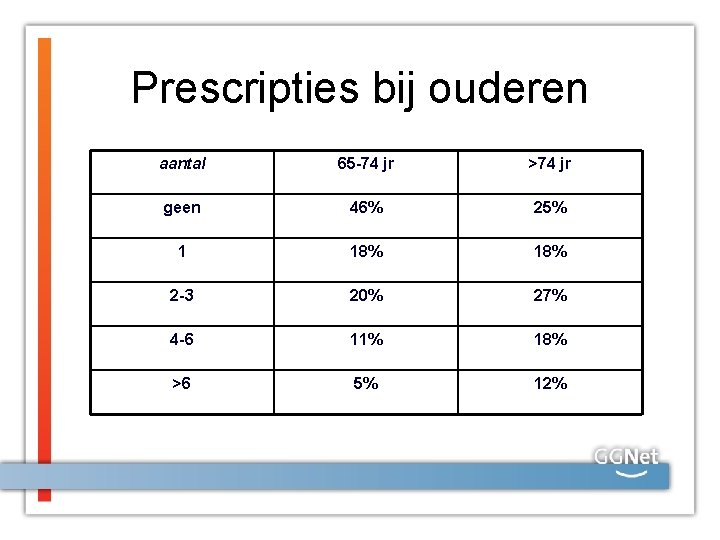 Prescripties bij ouderen aantal 65 -74 jr >74 jr geen 46% 25% 1 18%