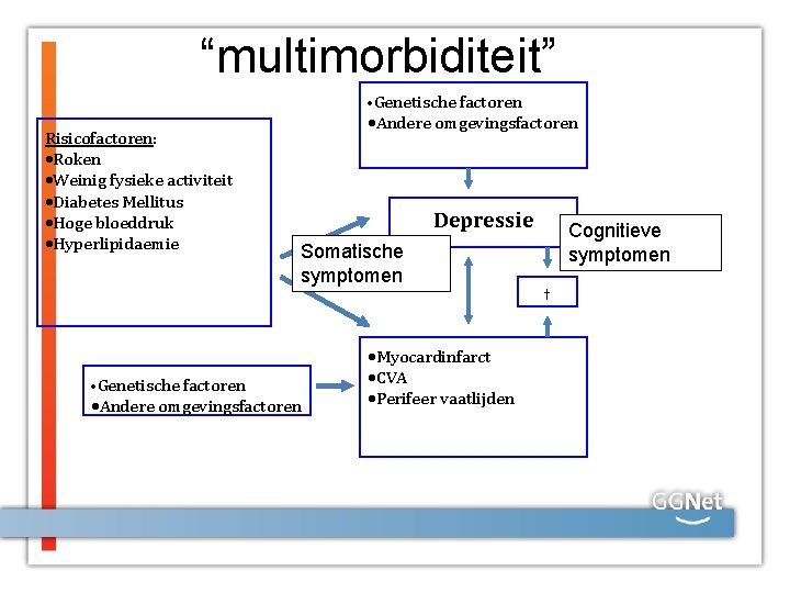 “multimorbiditeit” Genetische factoren Risicofactoren: Roken Weinig fysieke activiteit Diabetes Mellitus Hoge bloeddruk Hyperlipidaemie Genetische