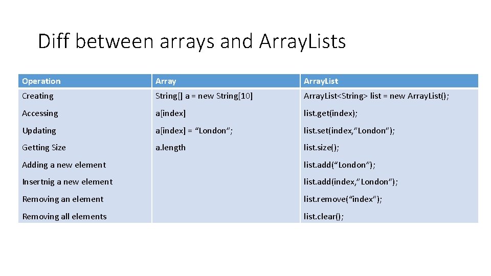 Diff between arrays and Array. Lists Operation Array. List Creating String[] a = new