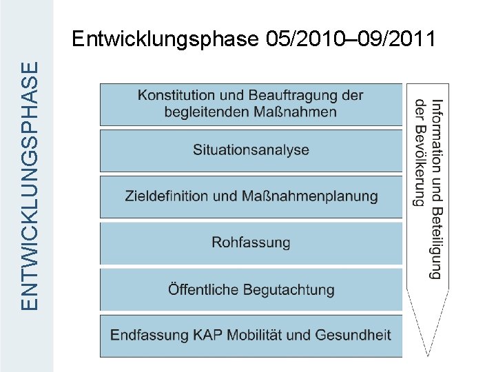 ENTWICKLUNGSPHASE Entwicklungsphase 05/2010– 09/2011 