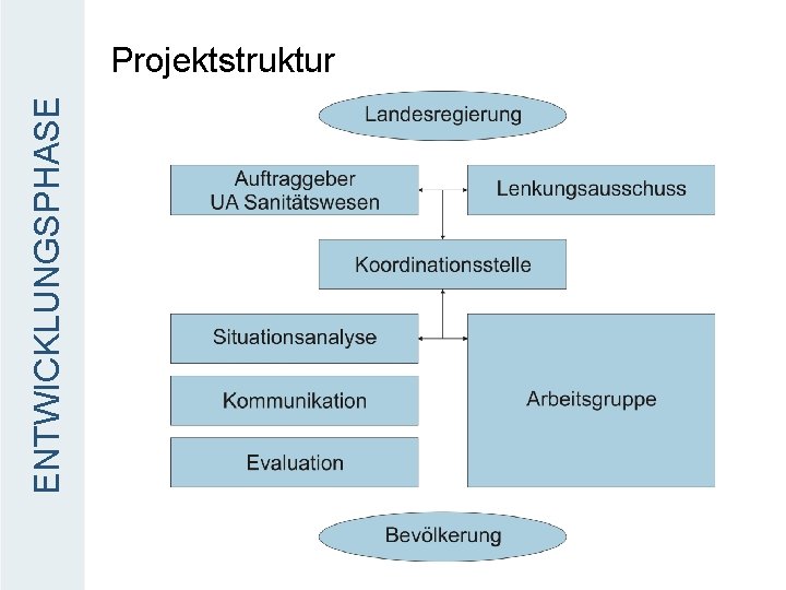 ENTWICKLUNGSPHASE Projektstruktur 