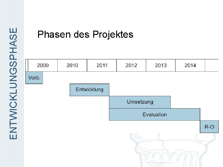 ENTWICKLUNGSPHASE Phasen des Projektes 