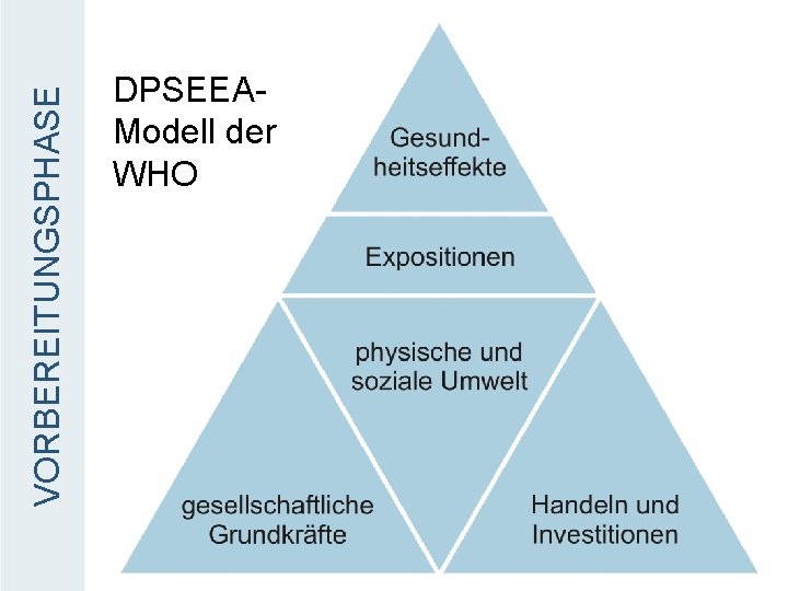 VORBEREITUNGSPHASE DPSEEAModell der WHO 