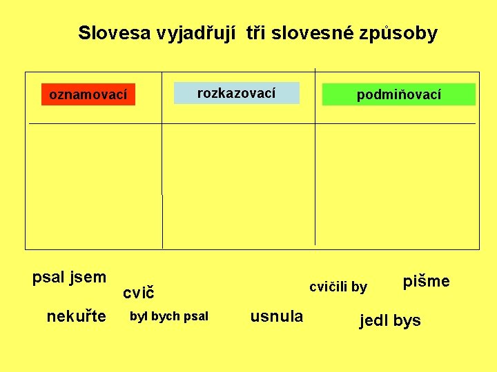 Slovesa vyjadřují tři slovesné způsoby rozkazovací oznamovací psal jsem nekuřte cvičili by cvič byl