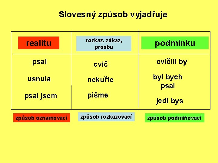 Slovesný způsob vyjadřuje realitu rozkaz, zákaz, prosbu psal cvič usnula nekuřte psal jsem způsob