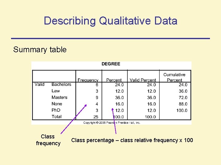 Describing Qualitative Data Summary table Class frequency Class percentage – class relative frequency x Describing Qualitative Data Summary table Class frequency Class percentage – class relative frequency x