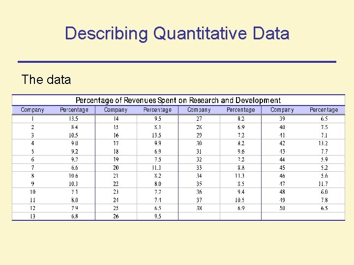 Describing Quantitative Data The data Describing Quantitative Data The data