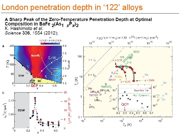 London penetration depth in ‘ 122’ alloys 