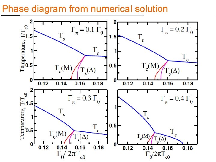 Phase diagram from numerical solution 