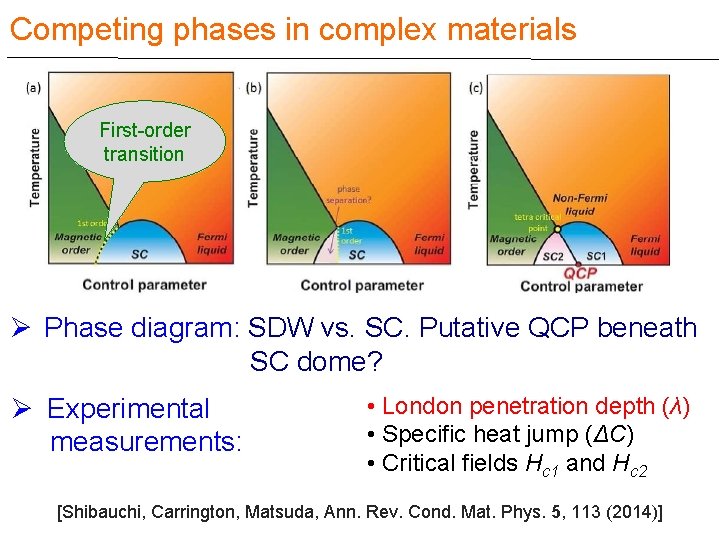 Competing phases in complex materials First-order transition Ø Phase diagram: SDW vs. SC. Putative