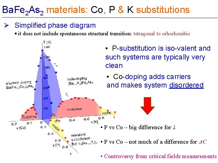 Ba. Fe 2 As 2 materials: Co, P & K substitutions Ø Simplified phase