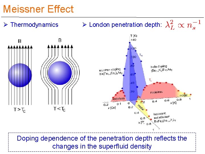 Meissner Effect Ø Thermodynamics Ø London penetration depth: Doping dependence of the penetration depth