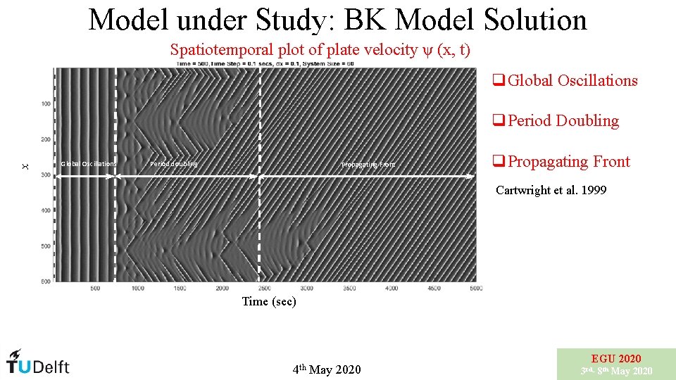 Model under Study: BK Model Solution Spatiotemporal plot of plate velocity ψ (x, t)