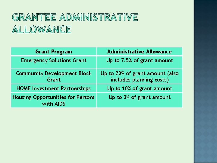 Grant Program Administrative Allowance Emergency Solutions Grant Up to 7. 5% of grant amount