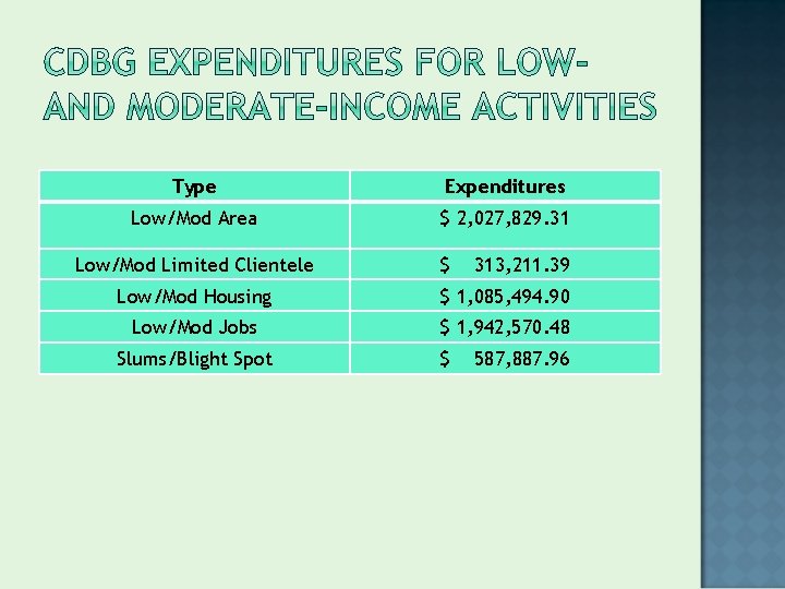 Type Expenditures Low/Mod Area $ 2, 027, 829. 31 Low/Mod Limited Clientele $ 313,