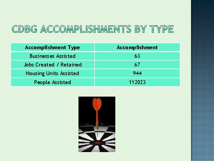 Accomplishment Type Accomplishment Businesses Assisted 63 Jobs Created / Retained 67 Housing Units Assisted