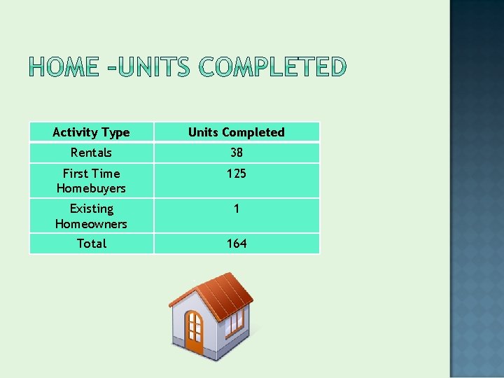Activity Type Units Completed Rentals 38 First Time Homebuyers 125 Existing Homeowners 1 Total