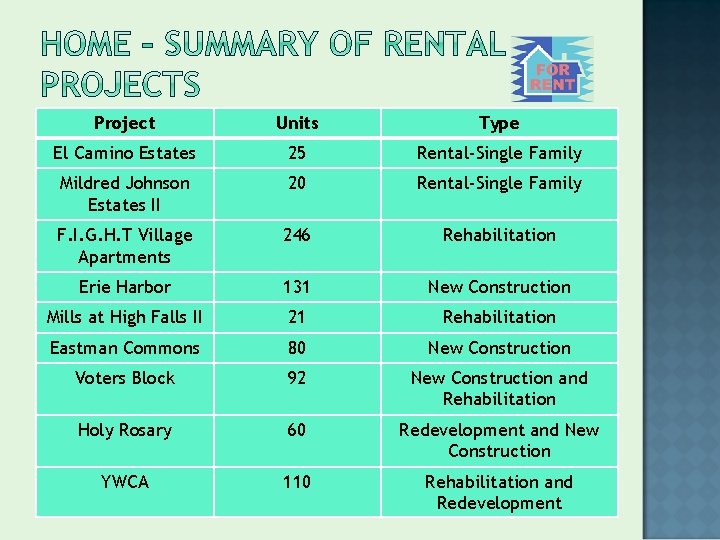 Project Units Type El Camino Estates 25 Rental-Single Family Mildred Johnson Estates II 20