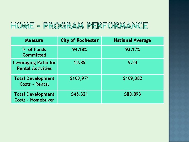 Measure City of Rochester National Average % of Funds Committed 94. 18% 93. 17%