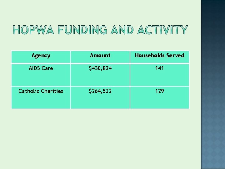 Agency Amount Households Served AIDS Care $430, 834 141 Catholic Charities $264, 522 129