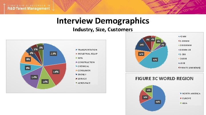 Interview Demographics Industry, Size, Customers <1 MM 9% 4% 5% 5% 3% 5% TRANSPORTATION