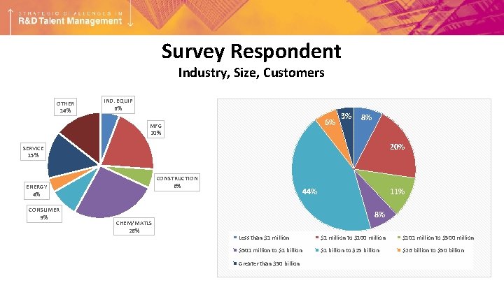 Survey Respondent Industry, Size, Customers OTHER 14% IND. EQUIP 6% 6% MFG 20% 3%