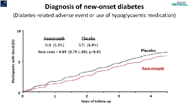 Diagnosis of new-onset diabetes (Diabetes-related adverse event or use of hypoglycaemic medication) Anacetrapib Placebo