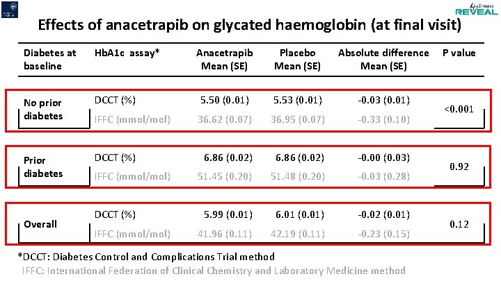 Effects of anacetrapib on glycated haemoglobin (at final visit) Diabetes at baseline Hb. A