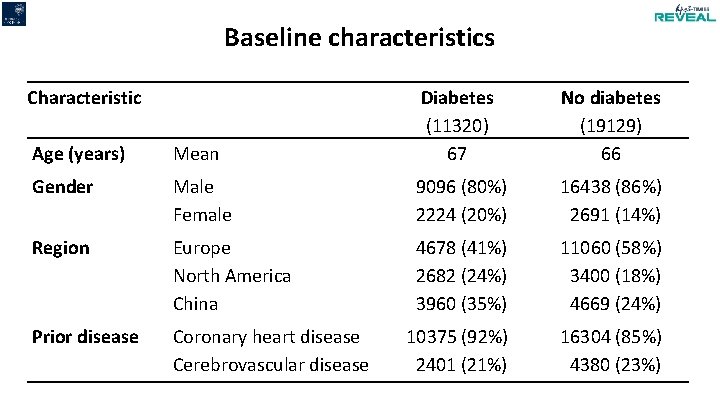 Baseline characteristics Characteristic Age (years) Mean Diabetes (11320) 67 No diabetes (19129) 66 Gender