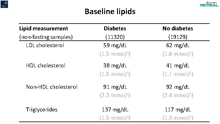 Baseline lipids Lipid measurement (non-fasting samples) LDL cholesterol Diabetes (11320) 59 mg/d. L (1.