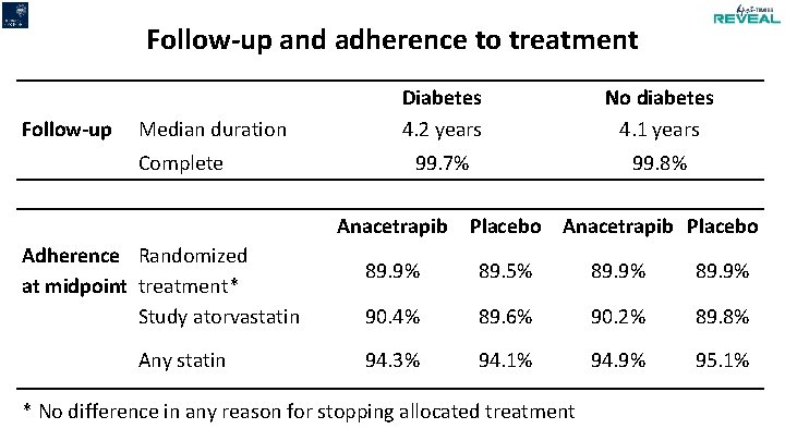 Follow-up and adherence to treatment Follow-up Median duration Complete Diabetes 4. 2 years No