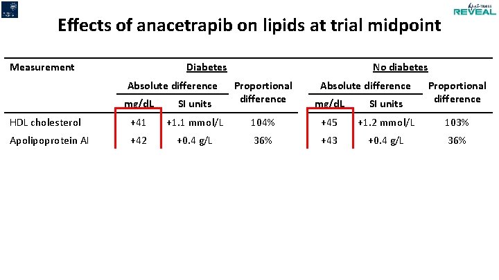 Effects of anacetrapib on lipids at trial midpoint Measurement Diabetes Absolute difference No diabetes