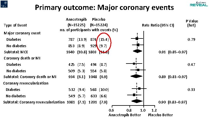 Primary outcome: Major coronary events Type of Event Major coronary event Diabetes No diabetes