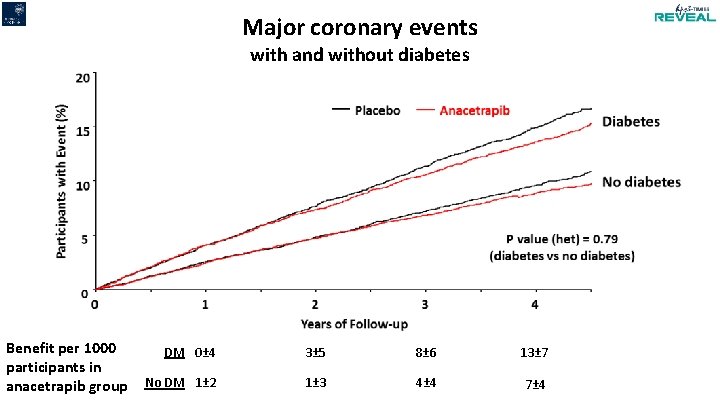 Major coronary events with and without diabetes Benefit per 1000 participants in anacetrapib group