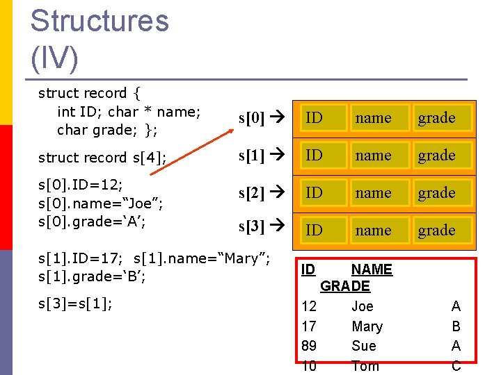 Structures (IV) struct record { int ID; char * name; char grade; }; s[0]