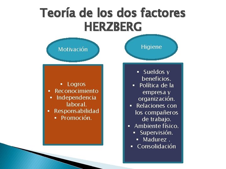 Teoría de los dos factores HERZBERG Motivación § Logros § Reconocimiento § Independencia laboral.