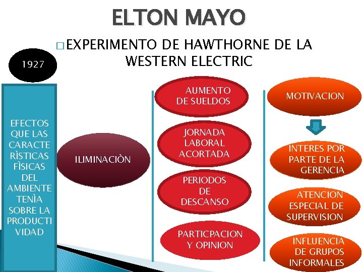 ELTON MAYO � EXPERIMENTO 1927 DE HAWTHORNE DE LA WESTERN ELECTRIC AUMENTO DE SUELDOS