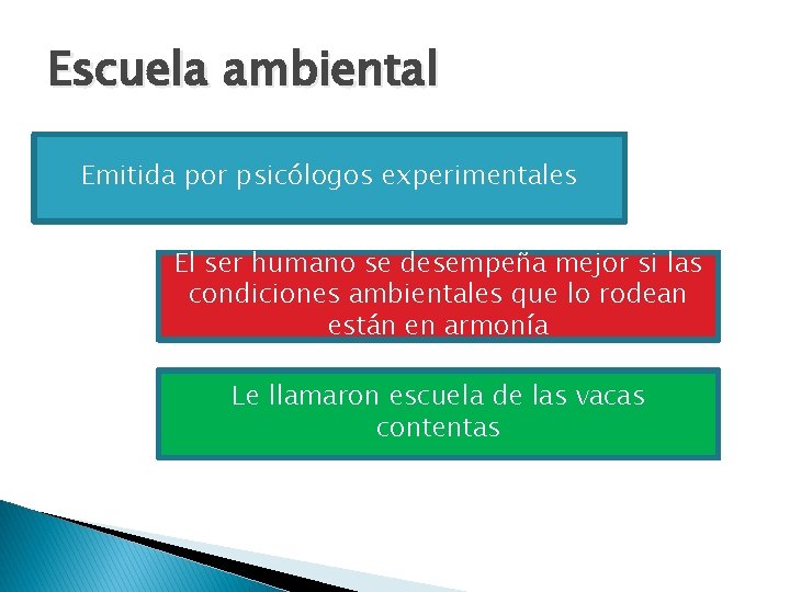 Escuela ambiental Emitida por psicólogos experimentales El ser humano se desempeña mejor si las