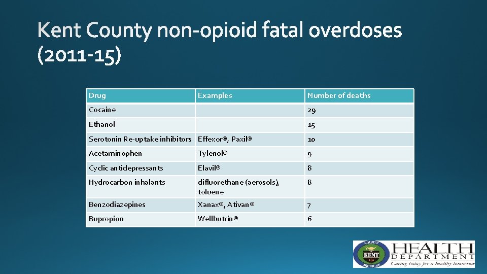 Drug Examples Number of deaths Cocaine 29 Ethanol 15 Serotonin Re-uptake inhibitors Effexor®, Paxil®