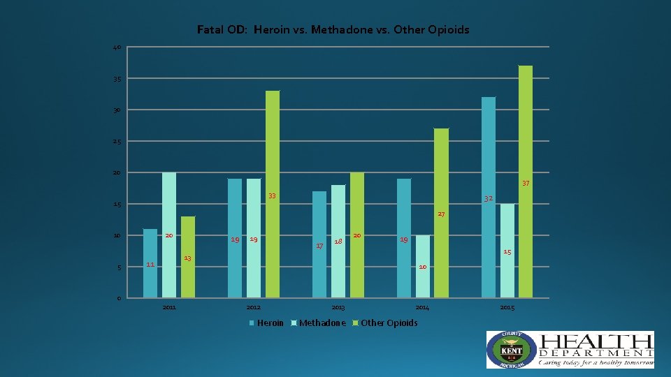 Fatal OD: Heroin vs. Methadone vs. Other Opioids 40 35 30 25 20 37
