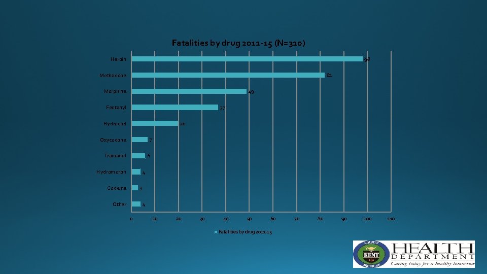 Fatalities by drug 2011 -15 (N=310) Heroin 98 Methadone 82 Morphine 49 Fentanyl 37