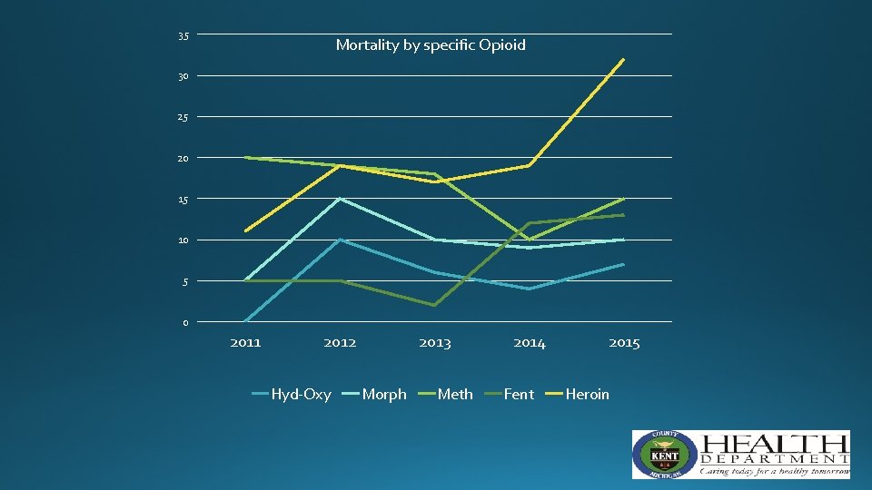 35 Mortality by specific Opioid 30 25 20 15 10 5 0 2011 2012